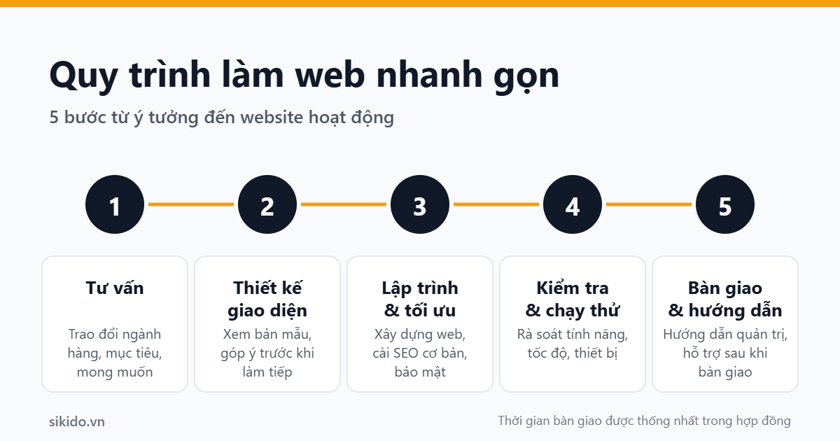 Quy trình thiết kế web nhanh gọn 5 bước Quy trình thiết kế web nhanh gọn gồm 5 bước: tư vấn, thiết kế giao diện, lập trình, kiểm tra, bàn giao